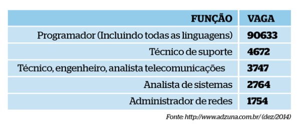 TI tem mais de 21 mil vagas abertas em dezembro