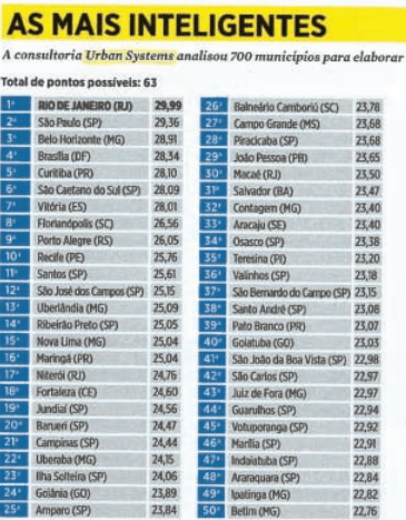 Marília entre as 50 cidades mais inteligentes do país