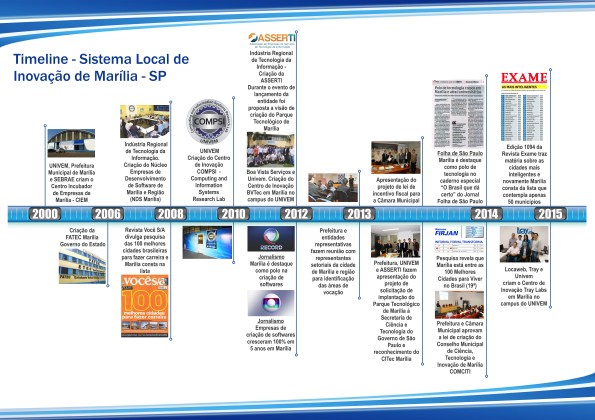 TimeLine - Sistema Local de Inovação de Marília