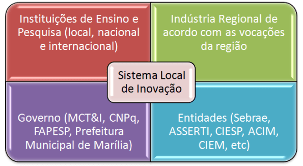 Sistema Local de Inovação